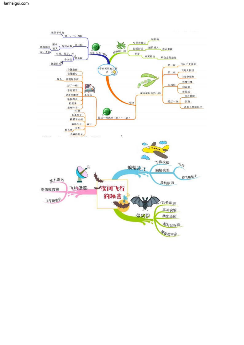 四(上）语文 全册课文思维导图(lanhaigui.com)_03